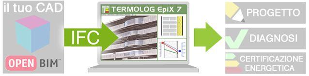 Metodo di progettazione che va oltre la modellazione tridimensionale integrando nel disegno le caratteristiche fisiche e funzionali dell edificio per aumentare la collaborazione tra i progettisti e l