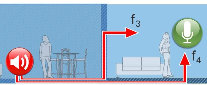 indiretto f 1, f 2, f