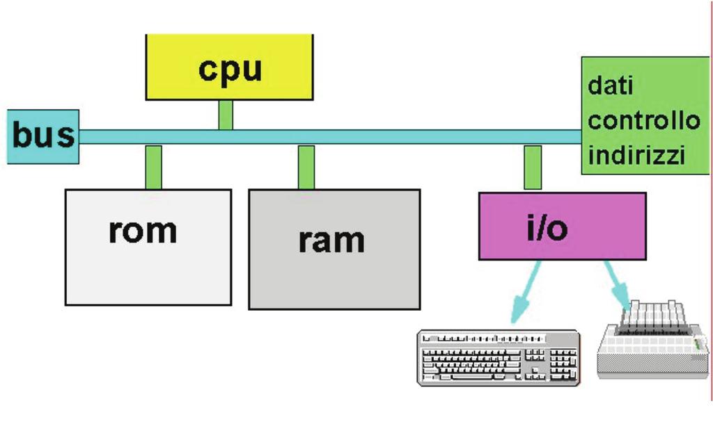 HARDWARE CPU (Central Processing Unit), o Processore CPU: svolge le