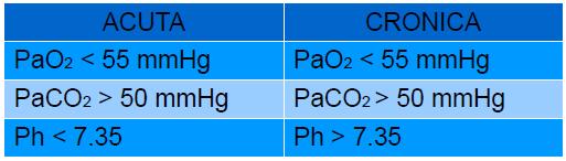 CRONICA: tempi lenti, minore severità c. CRONICA RIACUTIZZATA: aumento rapido CO2 che sovrasta il compenso.