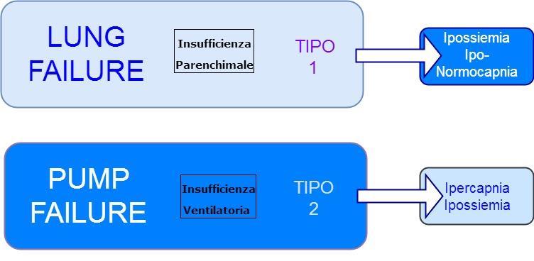 LUNG E PUMP FAILURE In base ai meccanismi fisiopatologici che la