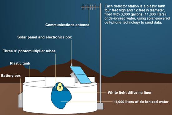 Array di rivelatori di superficie = 1600 stazioni distanti 1.