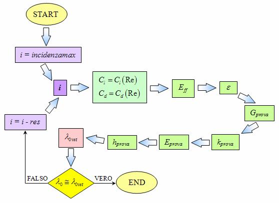 Teoria di Glauert Programma di