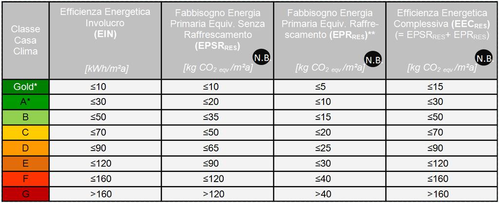 Requisiti minimi secondo DGP n.362 per nuovi edifici Efficienza energetica Classe CasaClima B e Classe CasaClima A dal 01.01.2017 (art. n. 4.