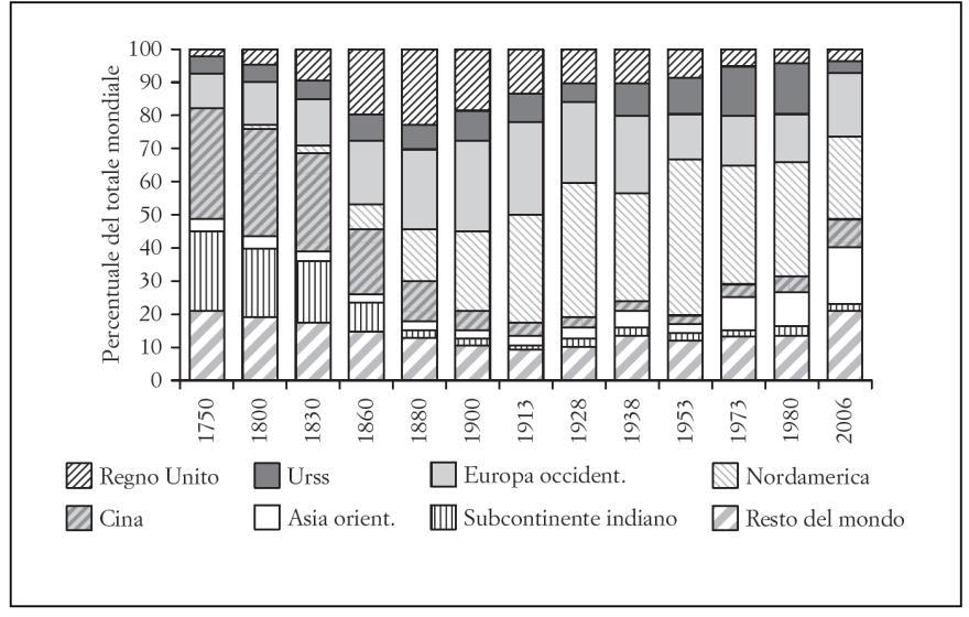 Distribuzione della produzione manifatturiera mondiale Cina e India (58%) Cina e India (5%) 142 I salari reali IL PIL non è una misura adeguata del benessere L utilizzo dei dati sui salari reali