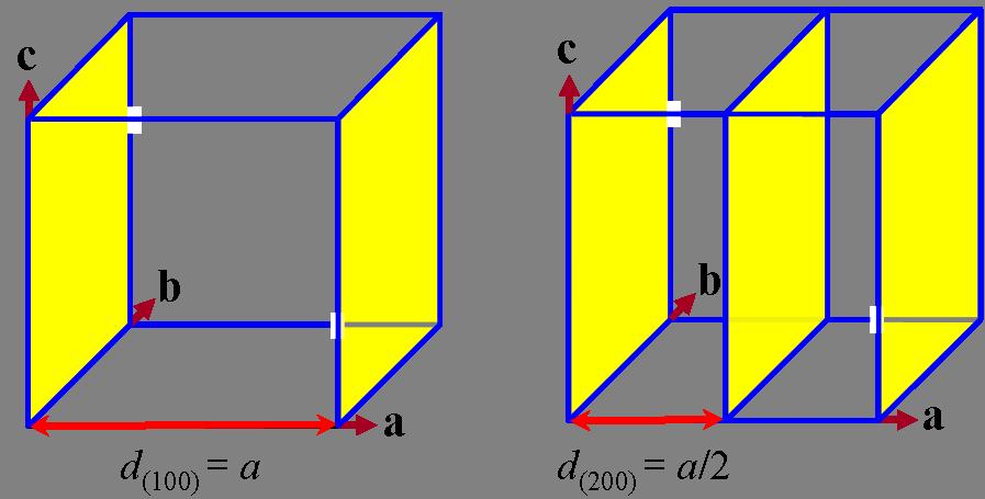 Piani cristallografici Esiste una interpretazione semplice degli indici di Miller h, k e l.