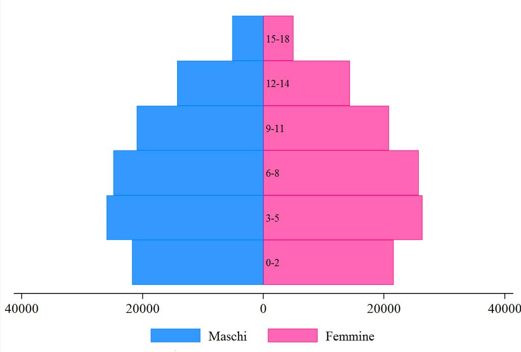Figura 4: Piramide dell età Tabella 3: Distribuzione per classe di età in base all aspettativa di vita*** Classe di età Totale Molto giovane 25.692 Giovane 55.433 Adulto 90.921 Anziano 38.