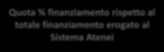 368 M Quota % finanziamento rispetto al totale finanziamento erogato al Sistema Atenei UniTo UniPD UniMI ~ 80% QUOTA