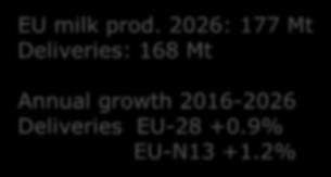 production Milk deliveries 140 120 100 Quota* Delivery ratio EU milk prod.