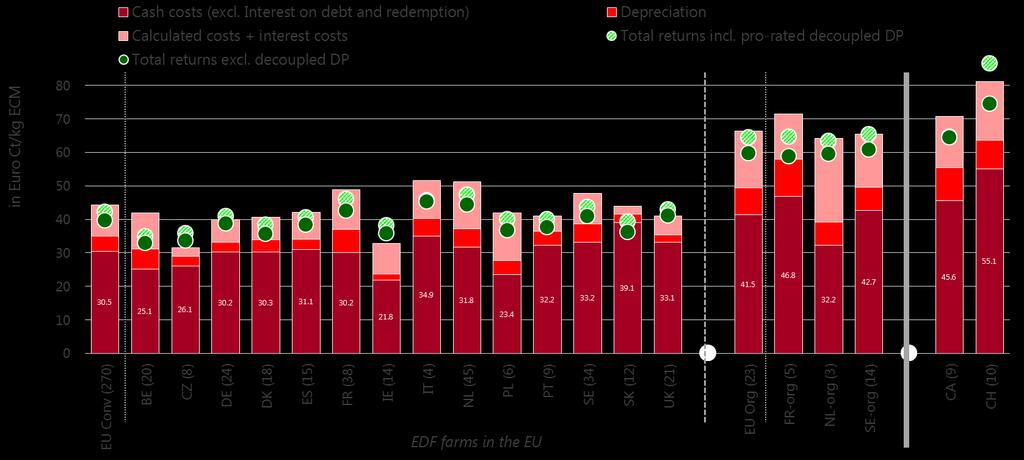 EDF Cost of Production Comparison 2016, EDF farms with accounting periods starting in the 2nd, 3rd and