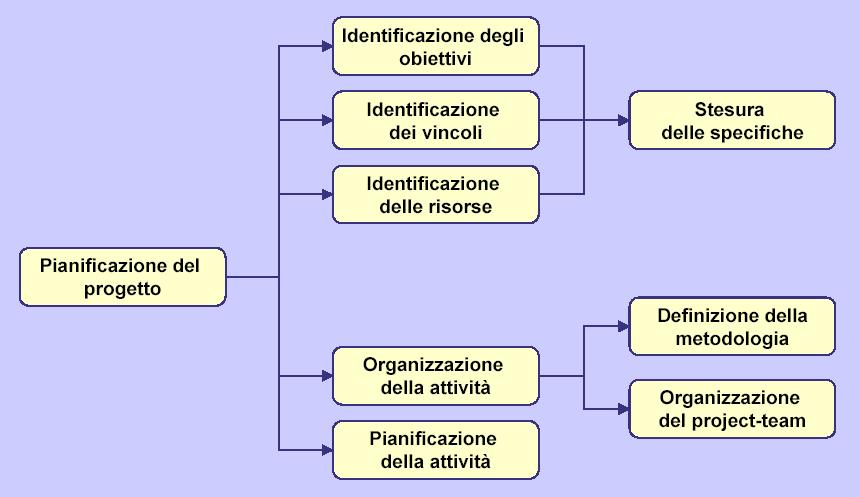 Attività fondamentale ai fini del successo della