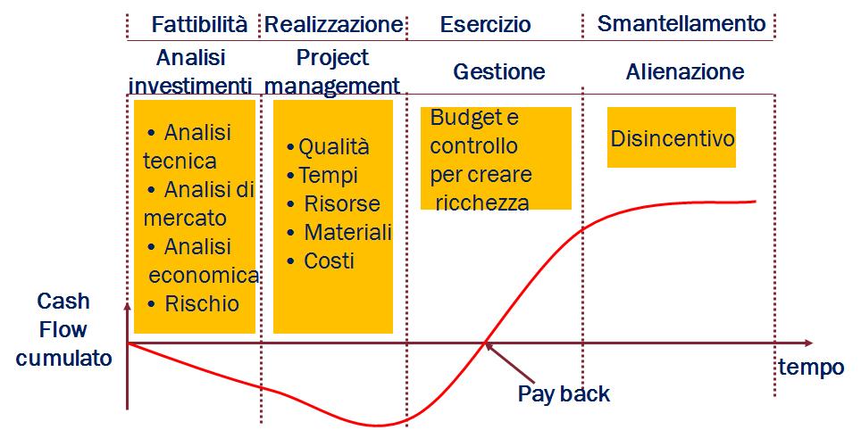 Il ciclo di vita di un progetto L IMPRESA