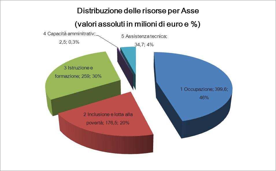 Le risorse