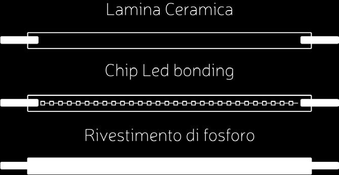 Su questa base vengo posizionati in serie i chip led ed