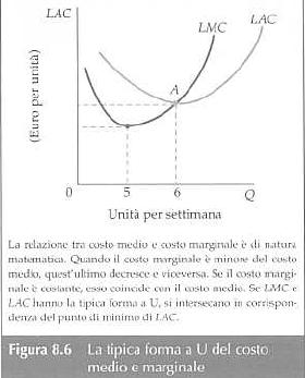 La relazione tra costo medio e costo marginale è di natura matematica. Quando il costo marginale è minore del costo medio, quest ultimo decresce e viceversa.