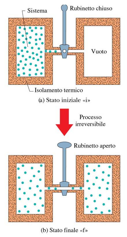 Espansione libera L espansione libera è un processo irreversibile, che non passa per stati di equilibrio.