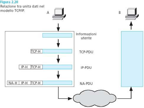 protocolli 1. Network Access layer 2.