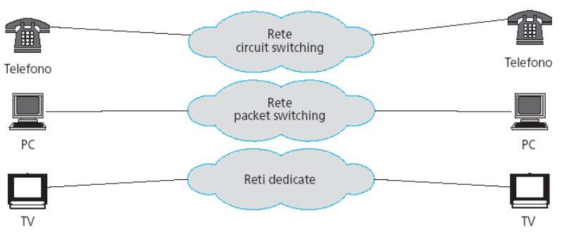 Evoluzione di rete Reti dedicate con accesso