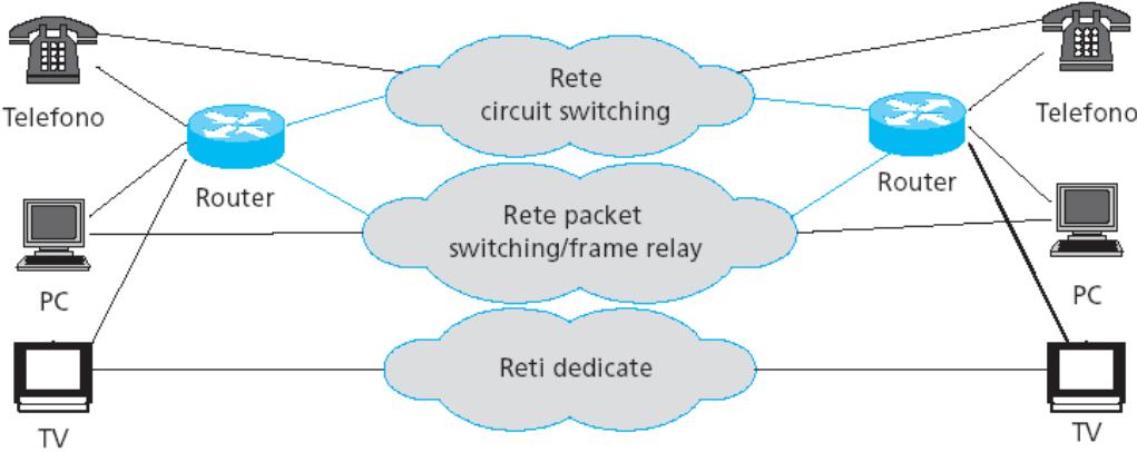 Evoluzione di rete Reti dedicate con accesso integrato a banda larga MODI DI TRASFERIMENTO