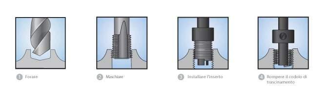 parte dei casi è più resistente di quella originale. Ha un diametro a riposo maggiore del corrispondente foro maschiato e si comprime al momento dell'installazione.