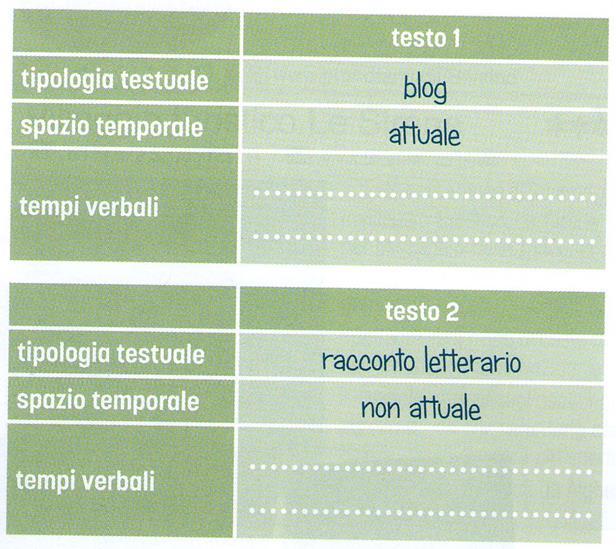 Attività 6 Guarda i due testi sopra. Completa le due tabelle sotto.