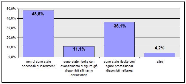 del mercato locale (36,1%) avanzando figure già presenti in azienda (11,1%) Si ritiene che queste modalità saranno utilizzabili anche per il futuro (almeno a