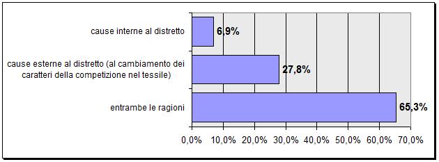 aumentati (con un incremento medio del 23,7%) (le percentuali sono calcolate su 59 risposte) a livello di distretto si ritiene