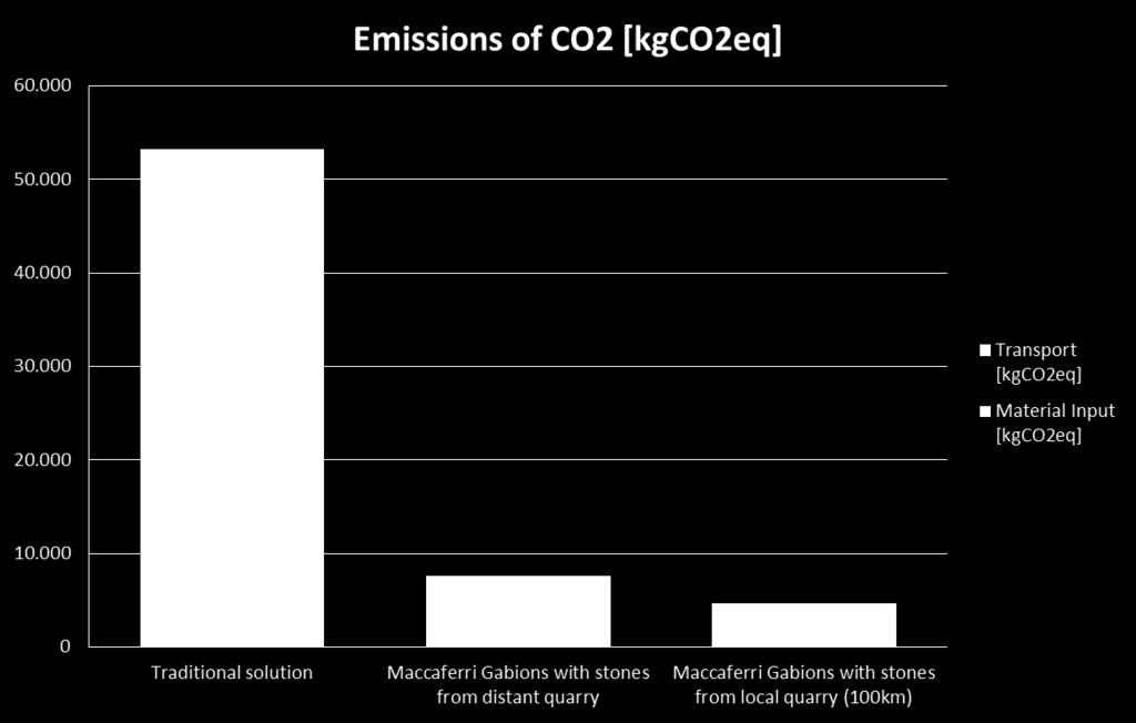 EMISSIONI TOTALI CO2