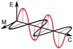 Equazioni di Maxwell (nel vuoto) D = E B = H ε 0 µ 0 J = 0 ρ = 0 E = 0 H = 0 H E E = µ 0 H = ε 0 t t Permeabilità