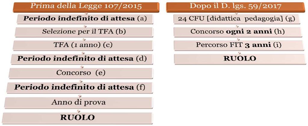 6 Neo-laureato o docente non abilitato con meno di 3 anni di servizio (a) Dalla loro istituzione si sono svolti solo due cicli TFA (b) Tre prove: preselettiva, 1 prova scritta e 1 orale (c) Prevista