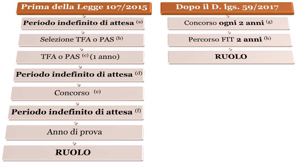 7 Docente precario con 3 anni di servizio o più, ma non abilitato (a) Dalla loro istituzione si sono svolti solo due cicli TFA (b) Per il TFA tre prove: preselettiva, 1 prova scritta e 1 orale.