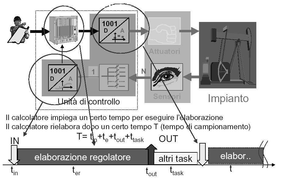 Il tempo di campionamento dipende dal processo e può variare da pochi microsecondi a diversi secondi.