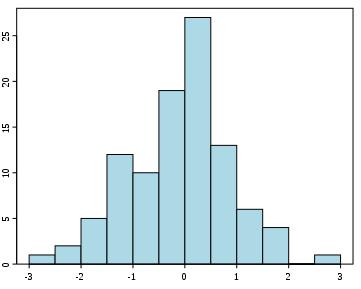 Istogramma L'istogramma è la rappresentazione grafica di una distribuzione in classi di un carattere continuo.