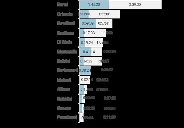 TEMPO DI NOTIZIA E DI PAROLA TEMPO E SHARE Tempo di notizia e di parola Share notizia (%) Share parola (%) 28,7 28,0 9,0 16,6 16,2 8,6 4,6 11,4 5,3 9,4 TN 06:07:20 TP 11:13:49 11,2 4,0 5,9 9,6 10,5