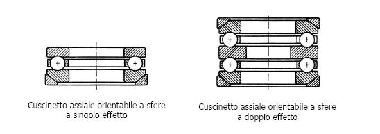 Cuscinetto assiale orientabile a sfere Sono analoghi ai corrispondenti rigidi, salvo per il fatto che in quelli a singolo effetto uno dei due anelli ha una