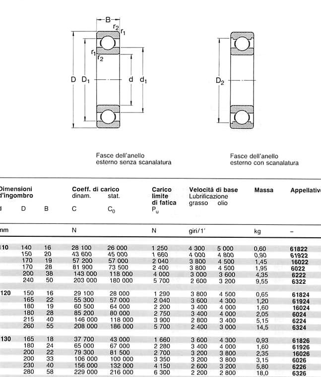 Dimensioni caratteristiche di un cuscinetto Le dimensioni di un cuscinetto sono unificate e