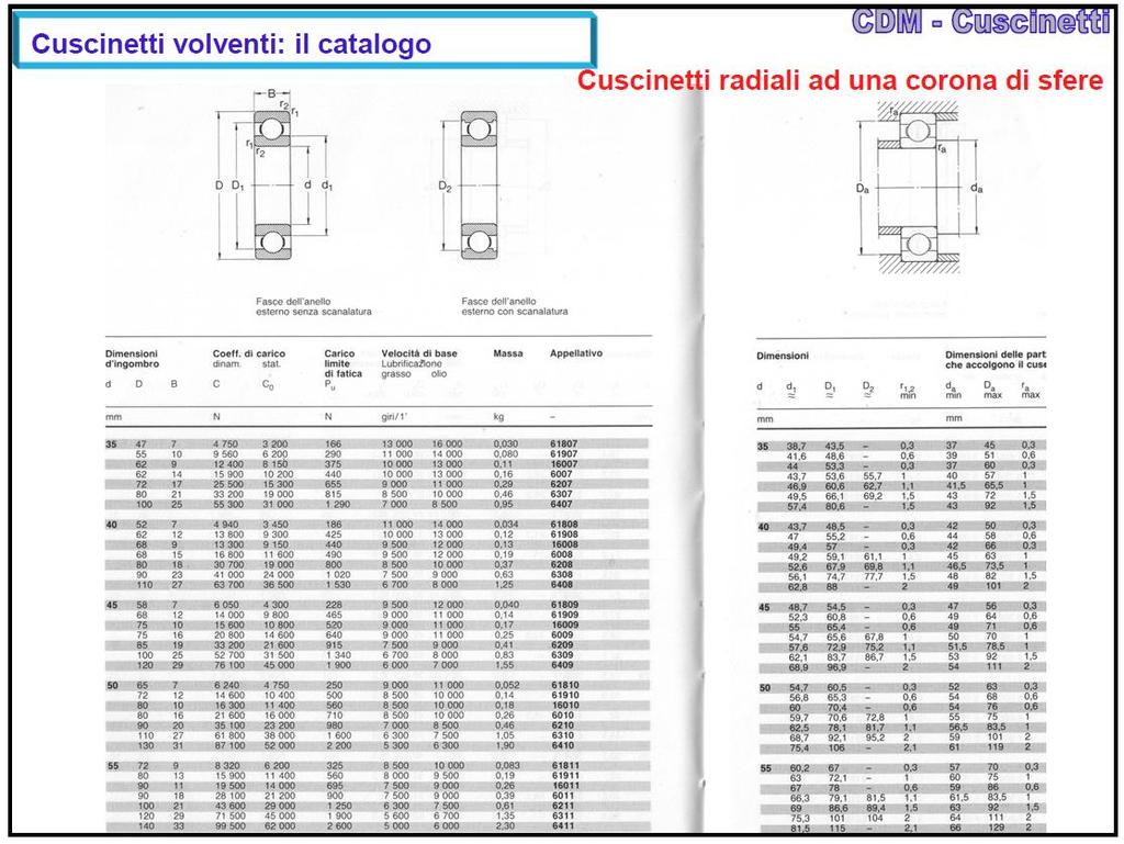 Cuscinetti volventi: