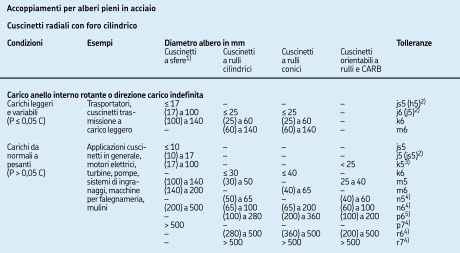 Tolleranze consigliate