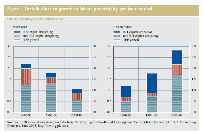 Intensità di capitale e TFP In Europa sia il capital deepening (intensità di capitale) che la TFP (Total Factor Productivity) hanno contribuito alla riduzione della crescita della produttività