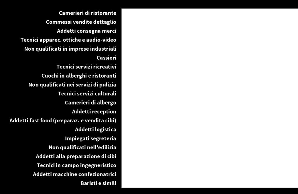 ricreativi (5,9%, in settima). Nelle prime dieci si trova addirittura una terza figura, quella del tecnico dei servizi culturali (2,6%).