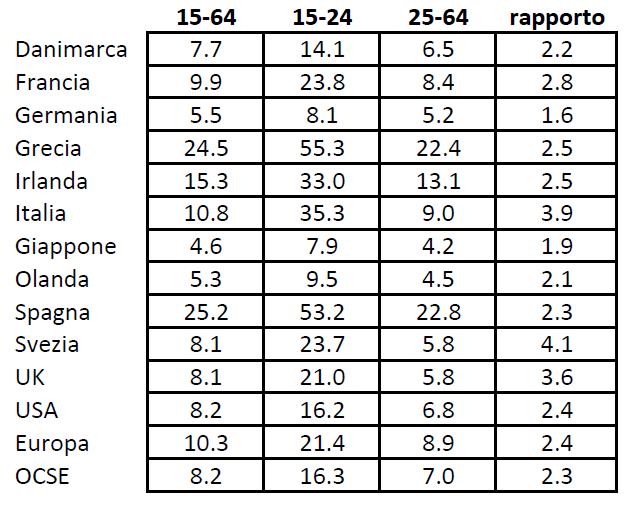 Disoccupazione