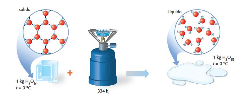 Sosta termica e calore latente (II) Il calore latente di fusione è la quantità di energia