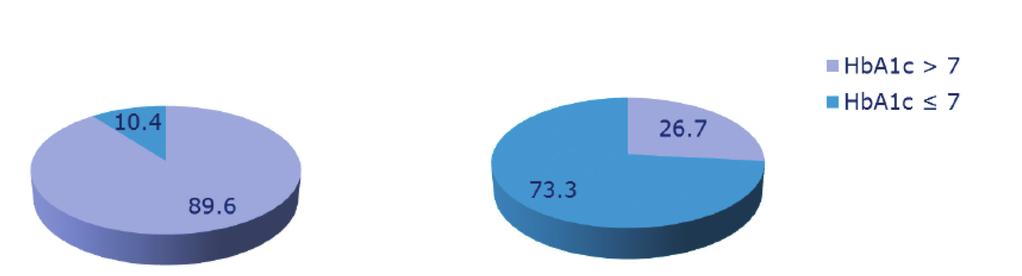 renze significative nella risposta terapeutica in termini di HbA1c, i cui valori medi ad un anno erano sovrapponibili nei tre gruppi (HbA1c 1.6%, -1.7%, -1.6%, p<0.