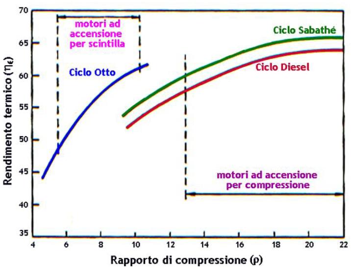 Confronto dei rendimenf termici dei
