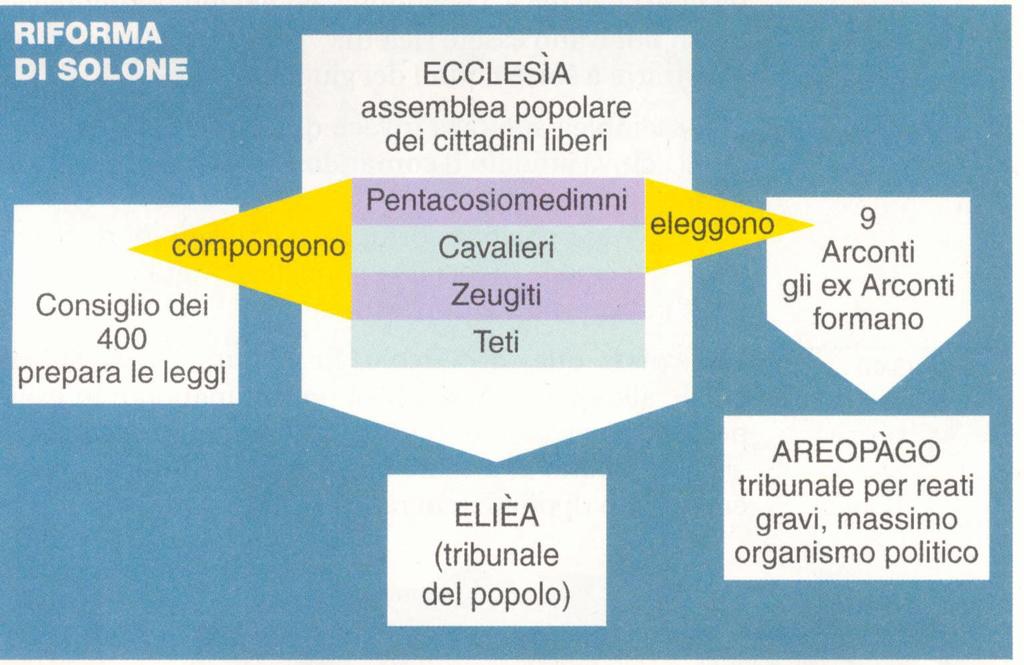 Costituzione di Solone (594 a.c.