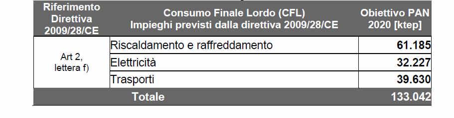 Tabella 2- Consumo Finale Lordo: le previsioni al 2020 del PAN 2.