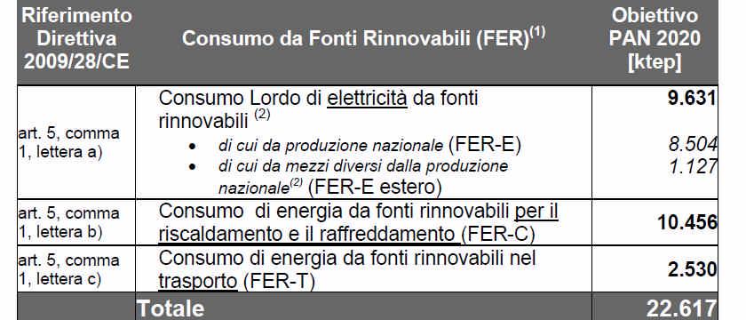 energia elettrica da fonti rinnovabili prodotta in Italia (FER-E); b) consumi di fonti rinnovabili per il riscaldamento e raffreddamento (FER-C); c) consumi di fonti rinnovabili per il trasporto