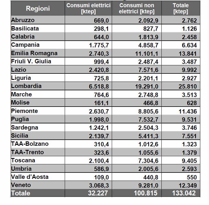 Tabella 5 - Consumi finali lordi regionali al 2020 3.