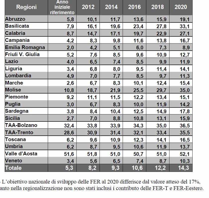 Tabella 10 - Traiettoria degli obiettivi regionali dall'anno iniziale di riferimento al 2020 Valori in [%] 5 SVILUPPO DEI CONSUMI REGIONALI DA FONTI RINNOVABILI RISPETTO ALL'ANNO INIZIALE DI