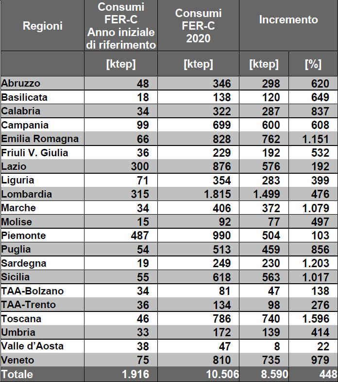 Tabella 12 - Sviluppo regionale delle FER-C al